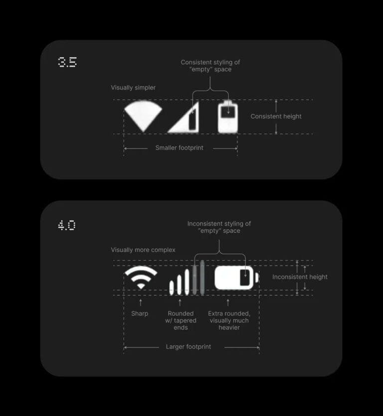 Comparison of Nothing OS status bar icons, versions 3.5 and 4.0. Version 4.0 icons are visually more complex, with inconsistent styling and larger footprints.