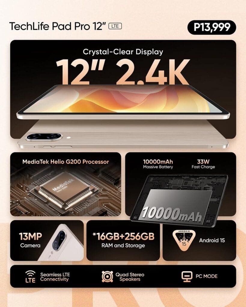 TechLife Pad Pro 12 Launched in the Philippines for ₱13,999 2 Promotional image showcasing the TechLife Pad Pro 12" LTE, highlighting its 12" 2.4K crystal-clear display, MediaTek Helio G200 processor, 10000mAh battery with 33W fast charge, 13MP camera, 16GB+256GB RAM and storage, seamless LTE connectivity, quad stereo speakers, and PC mode. The price is listed as ₱13,999, and it runs on Android 15.