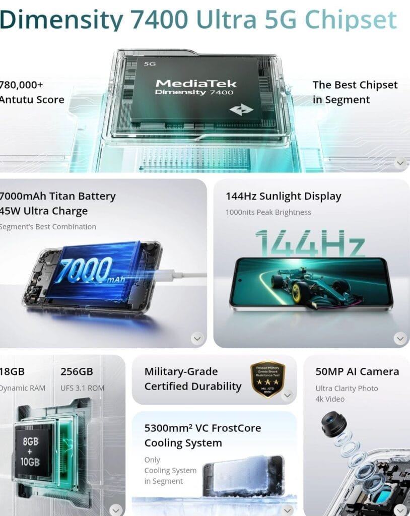 Realme P4x 5G Debuts in India | MediaTek Dimensity 7400 Ultra 1 Infographic showcasing the features of the Realme P4x 5G, including the MediaTek Dimensity 7400 Ultra 5G Chipset, 7000mAh Titan Battery with 45W Ultra Charge, 144Hz Sunlight Display, 18GB RAM, 256GB ROM, Military-Grade Certified Durability, 5300mm² VC FrostCore Cooling System, and 50MP AI Camera.