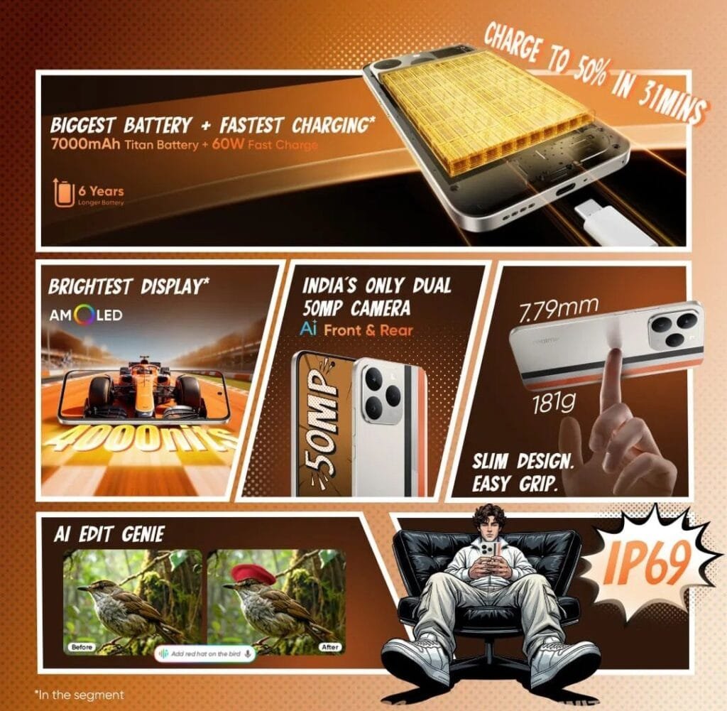 Promotional collage for the Realme Narzo 90 5G, set against a warm orange-brown dotted background. Top section highlights 'Biggest Battery + Fastest Charging*' with a 7000mAh Titan Battery (6 years longer lifespan) and 60W Fast Charge, noting it charges to 50% in 31 mins, alongside an illustration of the battery component. Middle row has three panels: left shows 'Brightest Display*' with an AMOLED screen (4000 nits peak brightness, depicted with a racing car graphic); center features 'India’s Only Dual 50MP Camera' (AI front and rear, with a phone image showing '50MP' text); right emphasizes 'Slim Design Easy Grip' at 7.79mm thin and 181g light, with a hand pointing to the device. Bottom row includes two panels: left demonstrates 'AI Edit Genie' with before/after photos of a bird (adding a red hat); right shows a stylized illustration of a person using the phone, with 'IP69' highlighted for water/dust resistance. A note at the bottom states '*In the segment'