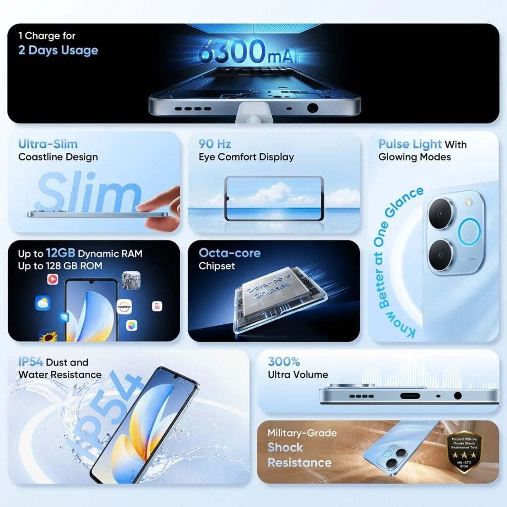 This image is an advertisement for the Realme P4 Lite, highlighting its key features. These include a 6300mAh battery offering "1 Charge for 2 Days Usage," an "Ultra-Slim Coastline Design," a "90 Hz Eye Comfort Display," "Pulse Light With Glowing Modes," "Up to 12GB Dynamic RAM" and "Up to 128 GB ROM," an "Octa-core Chipset," "IP54 Dust and Water Resistance," "300% Ultra Volume," and "Military-Grade Shock Resistance." The design of the phone and its cameras are also emphasized.