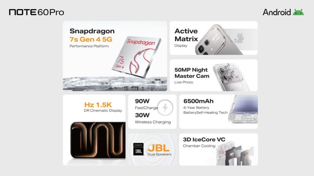 Infinix Note 60 Pro feature highlights showing Snapdragon 7s Gen 4 5G chipset, 1.5K display, 50MP Night Master camera, 6500mAh battery, 90W fast charging, 30W wireless charging, JBL dual speakers, and 3D IceCore vapor chamber cooling.