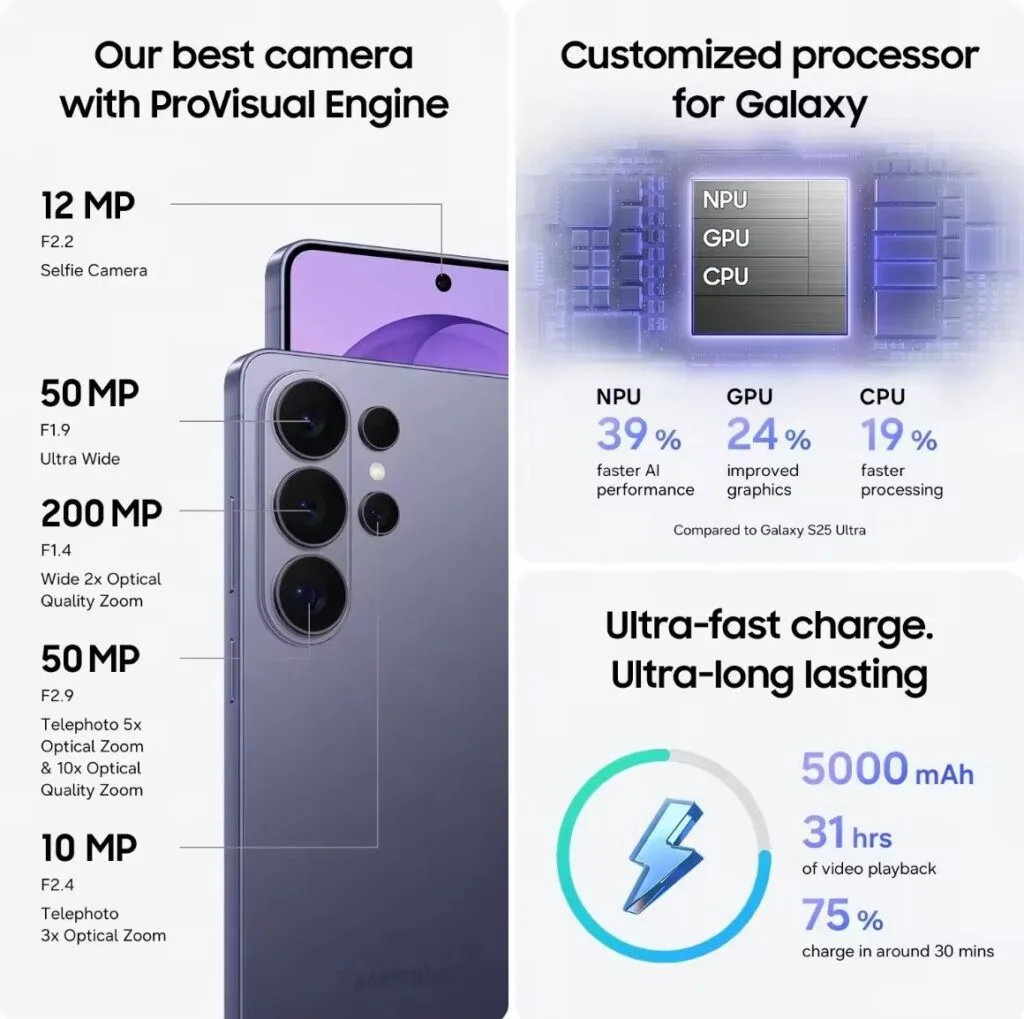 Samsung Galaxy S26 Ultra feature graphic showing multi-lens camera specs, upgraded Galaxy processor performance, and a 5000mAh battery with fast charging support.