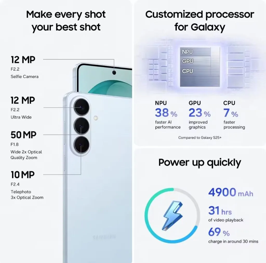 Samsung Galaxy S26+ Launched with Starting Price of PHP 67,990 2 Infographic for Samsung Galaxy phone – cameras: 12MP selfie, 12MP ultra-wide, 50MP wide, 10MP telephoto; customized processor with 38% faster AI, 23% better graphics, 7% faster processing vs S25+; 4900mAh battery, 31hrs video playback, 69% charge in ~30 mins.