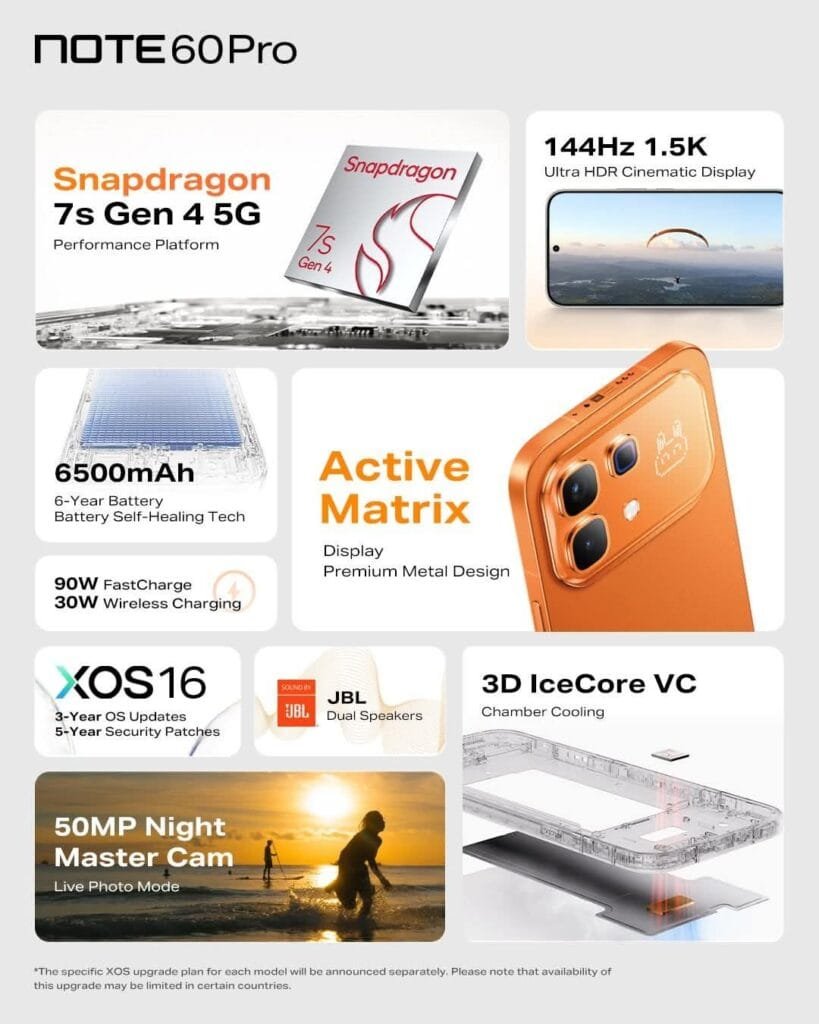 An infographic highlighting upgraded specs including a Snapdragon 7s Gen 4 5G chip, 90W fast charging, and a 6500mAh battery.