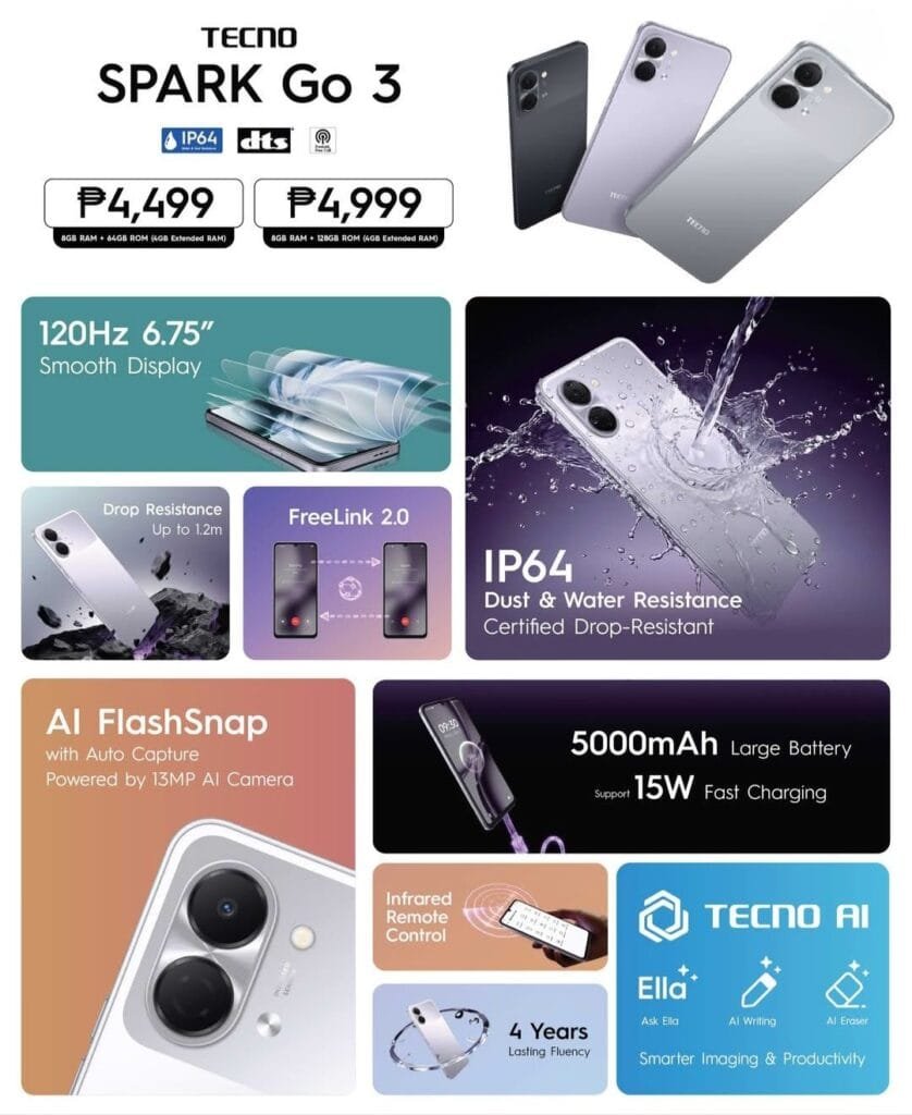 Promotional poster for the Tecno Spark Go 3 smartphone. Features include prices (PHP 4,499 for 4GB/64GB; PHP 4,999 for 4GB/128GB), multiple color options, 6.75-inch 120Hz display, IP64 dust/water resistance, up to 1.2m drop resistance, FreeLink 2.0, 13MP AI camera, 5000mAh battery with 15W charging, infrared remote control, and Tecno AI features like Ask Ella. Highlights 4 years of lasting fluency.
