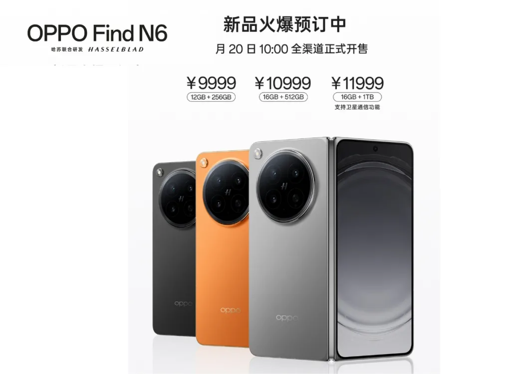 Oppo Find N6 launched in China; price starts at CNY 9,999 OPPO Find N6 (Hasselblad co-developed) in black, orange, gray. Pre-orders open, sales start 10:00 on 20th. Prices: ¥9999 (12+256GB), ¥10999 (16+512GB), ¥11999 (16+1TB with satellite communication).