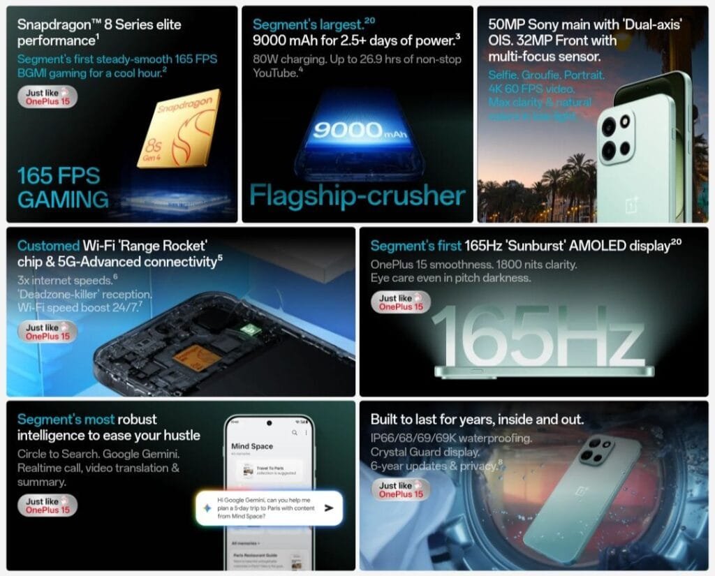 Collage of OnePlus Nord 6 features, including Snapdragon 8s Gen 4 for 165 FPS gaming, 9000mAh battery with 80W charging, 50MP dual-axis OIS camera, Customized Wi-Fi 'Range Rocket' chip, 165Hz Sunburst AMOLED display, Mind Space AI features, and IP66/68/69K waterproofing with 6-year updates.