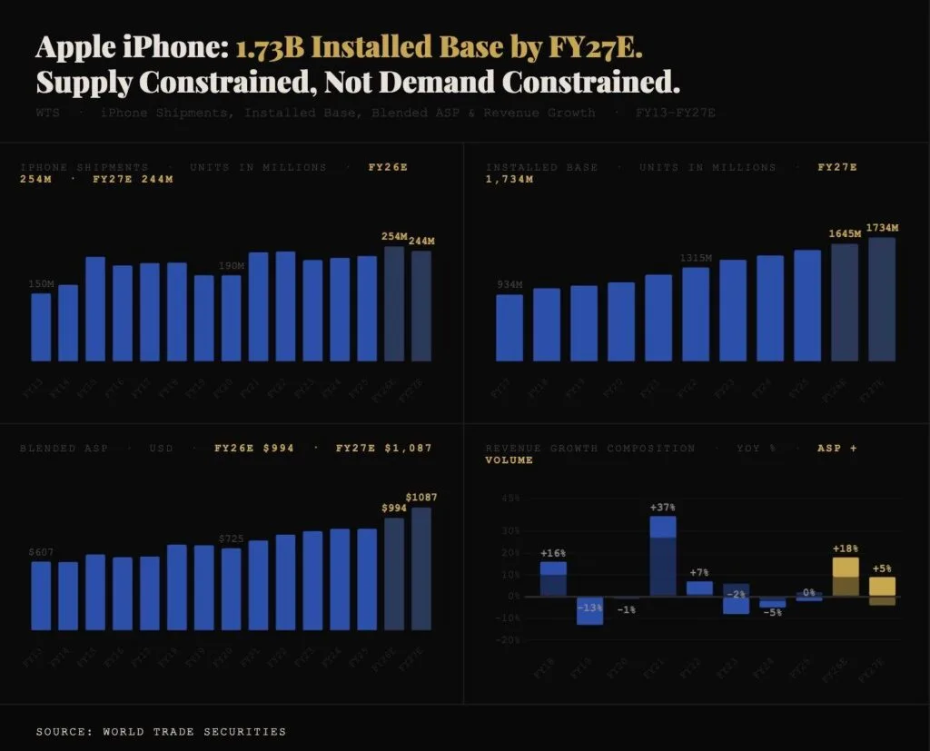 Apple Record Q2 2026 Results, Revenue Hits $111.2 Billion 1 Infographic titled 'Apple iPhone: 1.73B Installed Base by FY27E' featuring four bar charts showing iPhone shipments, installed base growth, average selling price, and revenue composition from FY13 to FY27E, highlighting supply constraints and projected figures