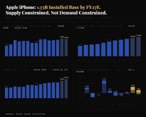Infographic titled 'Apple iPhone: 1.73B Installed Base by FY27E' featuring four bar charts showing iPhone shipments, installed base growth, average selling price, and revenue composition from FY13 to FY27E, highlighting supply constraints and projected figures