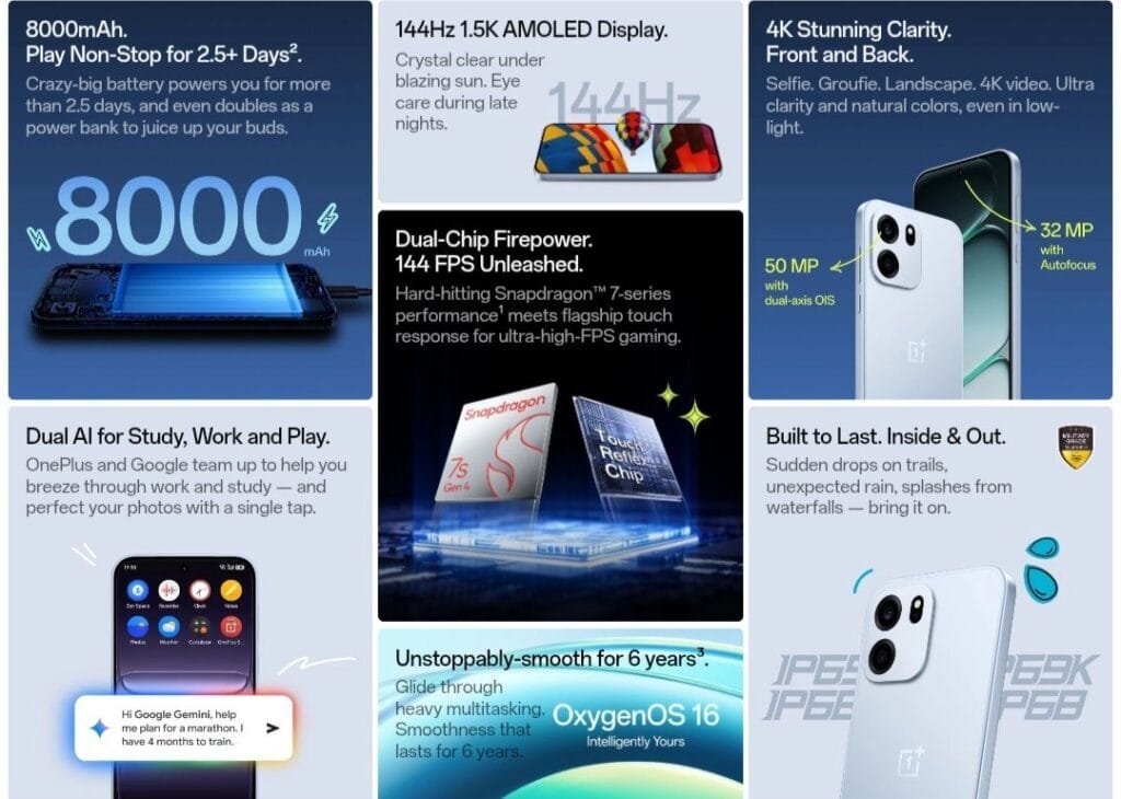 OnePlus Nord CE 6 key features infographic: 8000mAh battery, 144Hz 1.5K AMOLED display, Snapdragon 7s Gen 4 chipset, 50MP + 32MP cameras, Dual AI, IP68/IP69K durability, and OxygenOS 16