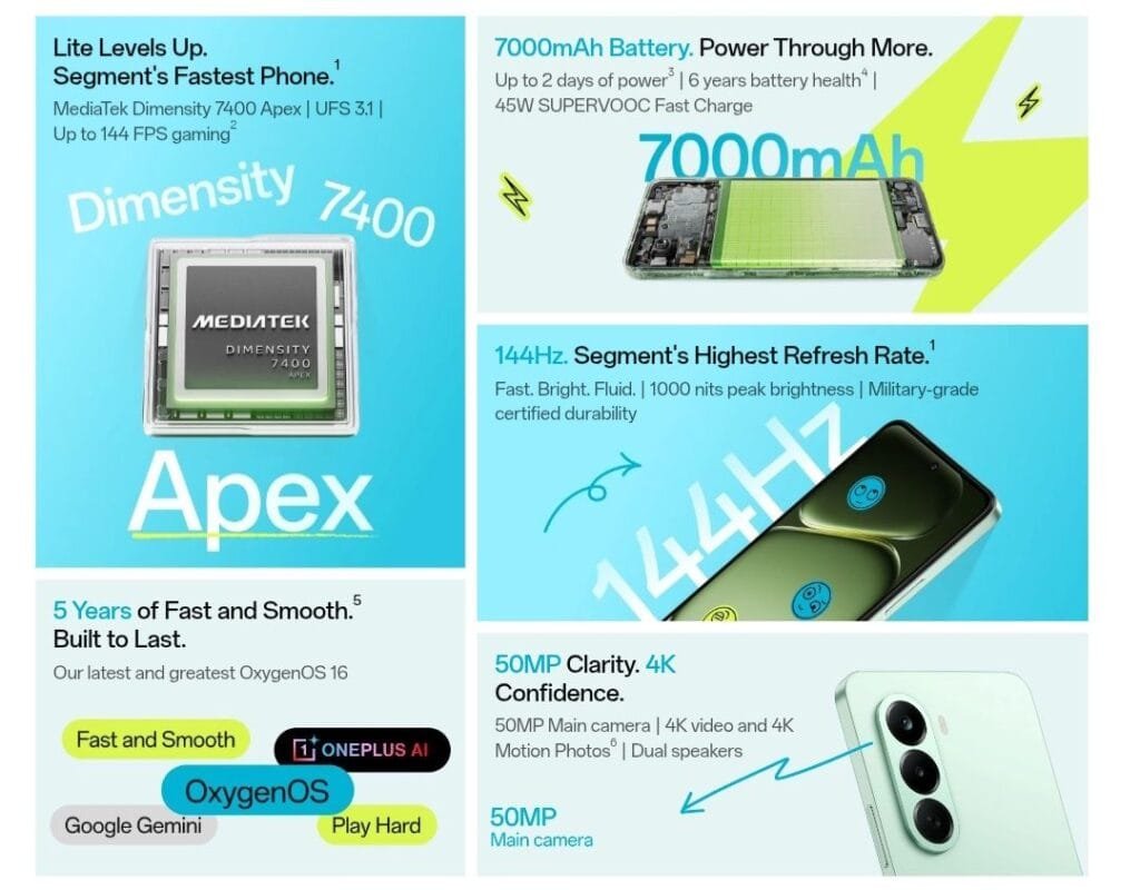 OnePlus Nord CE 6 Lite features infographic: MediaTek Dimensity 7400 Apex chipset, 7000mAh battery with 45W charging, 144Hz display, 50MP camera, OxygenOS 16 with OnePlus AI and Google Gemini