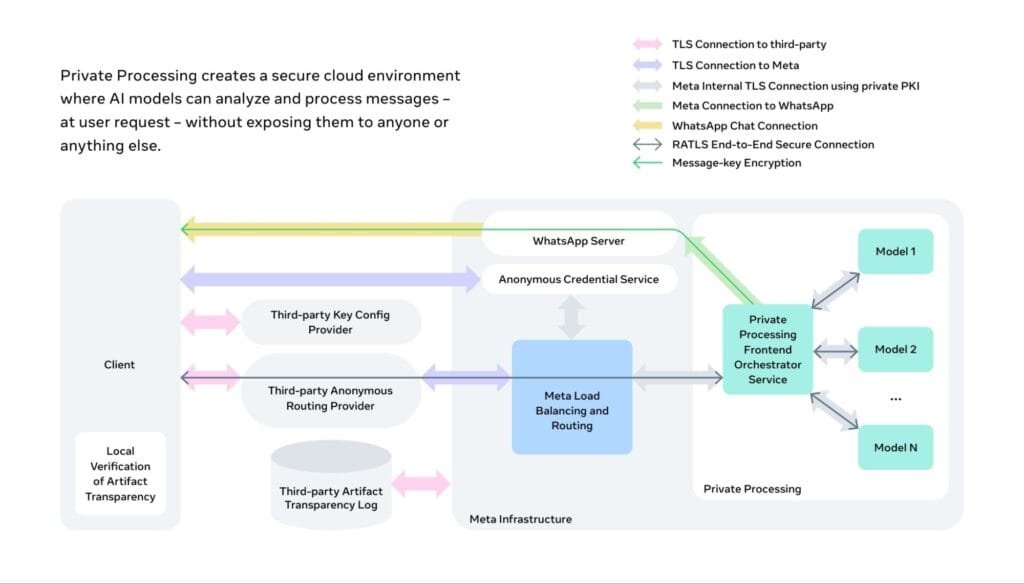 WhatsApp Launches Incognito Chat Powered by Meta AI Private Processing 1 Diagram explaining Private Processing technology behind WhatsApp Incognito Chat with Meta AI, showing secure connections and isolated AI environment
