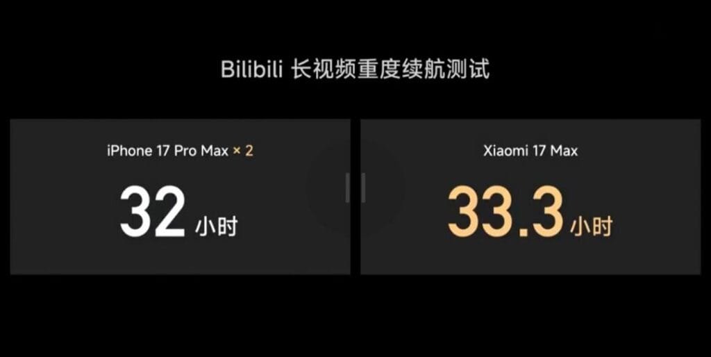 Xiaomi 17 Max battery test: 33.3 hours vs iPhone 17 Pro Max total 32 hours runtime result