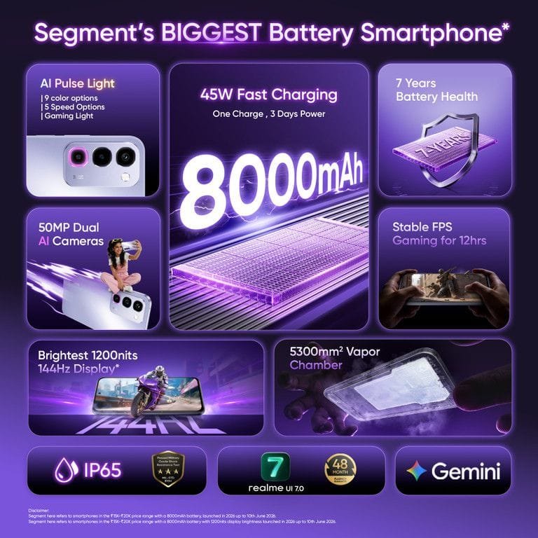 Realme P4R 5G Launched: 8,000mAh Battery and 50MP Samsung Camera 1