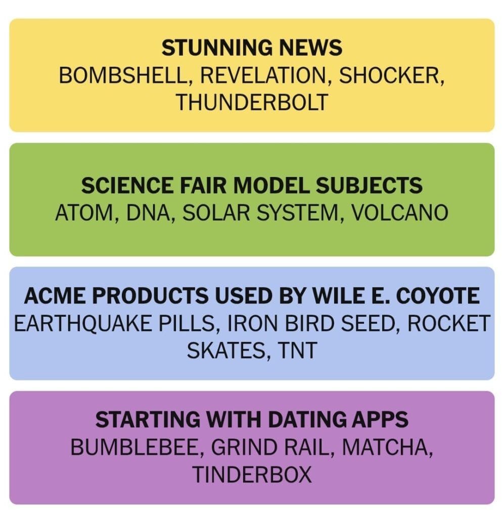 NYT Connections Hints & Answers Today: July 6, 2026 (Puzzle #1121) 1 Completed NYT Connections grid for July 6, 2026 showing four color-coded categories. The yellow group is Stunning News with Bombshell, Revelation, Shocker, Thunderbolt. The green group is Science Fair Model Subjects with Atom, DNA, Solar System, Volcano. The blue group is ACME Products Used By Wile E. Coyote with Earthquake Pills, Iron Bird Seed, Rocket Skates, TNT. The purple group is Starting With Dating Apps with Bumblebee, Grind Rail, Matcha, Tinderbox.