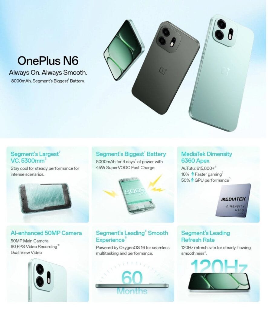 Promotional infographic for the OnePlus N6 titled “Always On. Always Smooth.” Key highlights listed: 5300mm² VC cooling, 8000mAh battery with 45W charging, MediaTek Dimensity 6360 Apex processor, AI-enhanced 50MP main camera, 60 months of smooth performance, and a 120Hz refresh rate display. The top also shows the phone in its two color options.