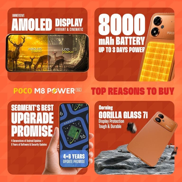 Promotional graphic for the POCO M8 Power highlighting four key features against an orange background. Top left: AMOLED display compared to LCD. Top right: 8,000mAh battery rated for up to three days of power. Bottom left: Software update promise covering 4 Android upgrades plus 6 years of security patches. Bottom right: Corning Gorilla Glass 7i display protection. The POCO M8 Power Blaze Orange variant appears in each section alongside descriptive text.