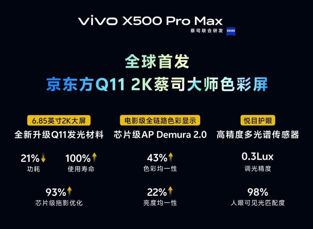 Vivo X500 Pro Max Display Specifications Teased 1 Vivo X500 Pro Max display specs poster showing 6.85-inch BOE Q11 2K Zeiss Master Color panel with 21% lower power, 2x lifespan, 43% color uniformity, 93% ghosting reduction, 0.3-lux dimming, 98% visible-light accuracy