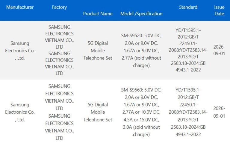 Samsung Galaxy S27 Series Receives 3C Certification in China 3C certification table for Samsung Galaxy S27 models. SM-S9520 supports up to 9.0V 2.0A (27W). SM-S9560 supports up to 10.0V 4.5A (45W). Both sold without charger. Issue date September 1 2026.