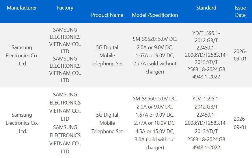 Samsung Galaxy S27 Series Receives 3C Certification in China 1 3C certification table for Samsung Galaxy S27 models. SM-S9520 supports up to 9.0V 2.0A (27W). SM-S9560 supports up to 10.0V 4.5A (45W). Both sold without charger. Issue date September 1 2026.