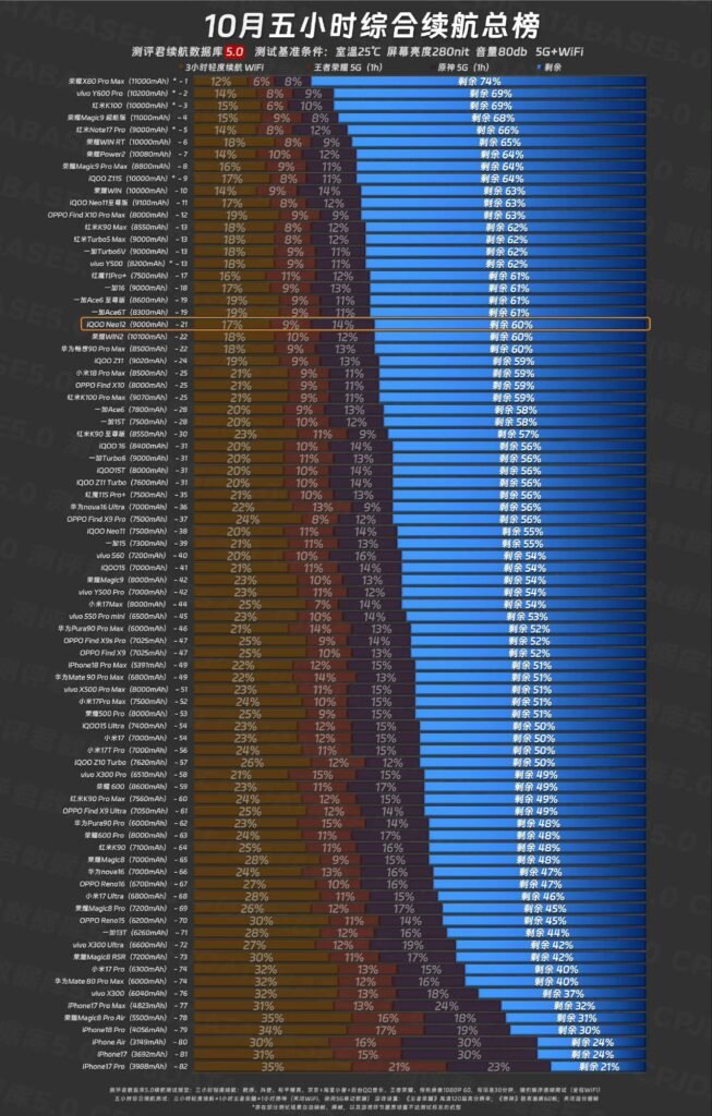 iQOO Neo 12 Gets Mixed Results in Real-World Gaming Tests 1 Battery‑life‑ranking chart showing the five‑hour combined‑use test results for multiple smartphones, with the iQOO Neo12 entry highlighted.