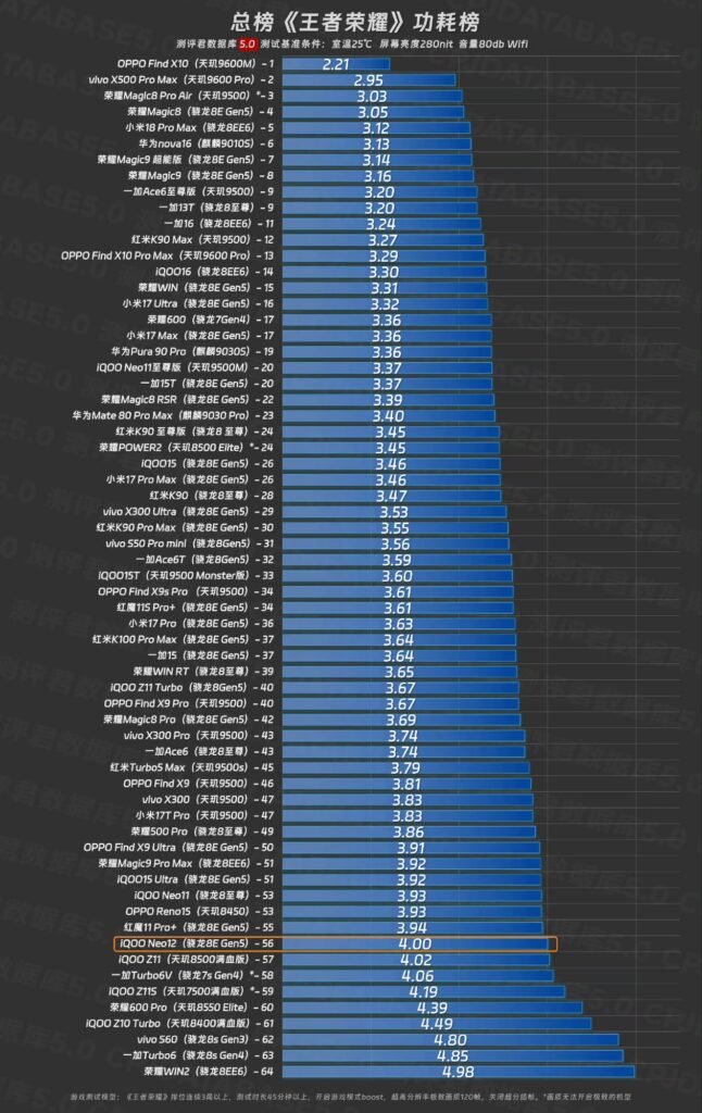 iQOO Neo 12 Gets Mixed Results in Real-World Gaming Tests 3 Game‑power‑consumption ranking chart for the game Honor of Kings, featuring the highlighted iQOO Neo12 entry.
