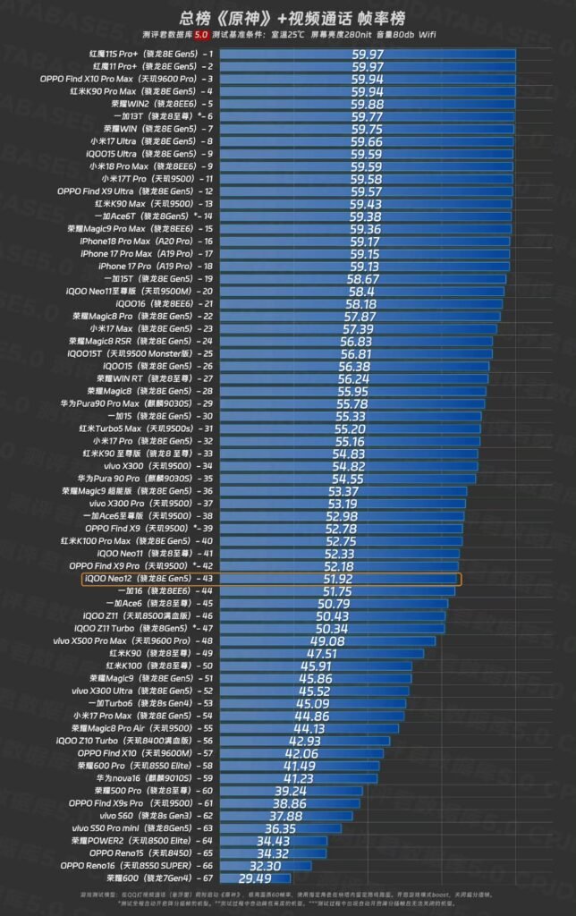 iQOO Neo 12 Gets Mixed Results in Real-World Gaming Tests 4 Frame‑rate performance chart for Genshin Impact plus video‑call testing across smartphone models, with the iQOO Neo12 line highlighted.