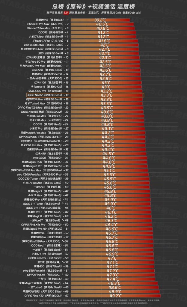 iQOO Neo 12 Gets Mixed Results in Real-World Gaming Tests 5 Temperature‑result chart from combined Genshin Impact and video‑call testing, highlighting the iQOO Neo12 reading.