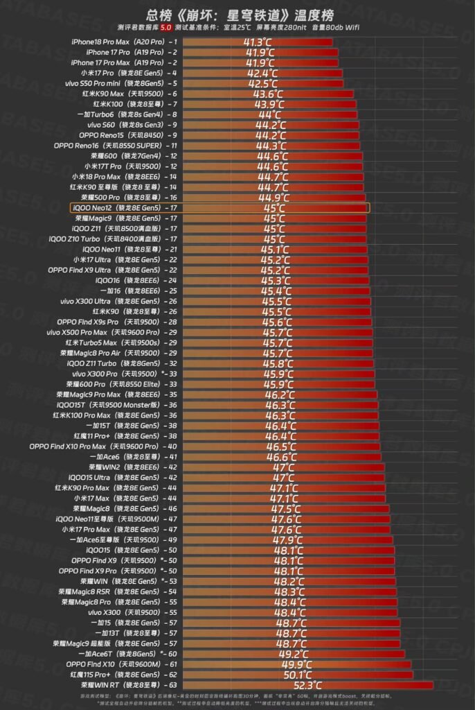 iQOO Neo 12 Gets Mixed Results in Real-World Gaming Tests 7 Temperature‑test‑result chart for Honkai: Star Rail, showing the highlighted iQOO Neo12 temperature reading.
