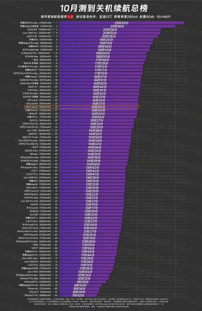 iQOO Neo 12 Gets Mixed Results in Real-World Gaming Tests 2 Full‑run‑to‑shutdown battery‑ranking chart listing total screen‑on times for various phones, with the iQOO Neo12 result marked.