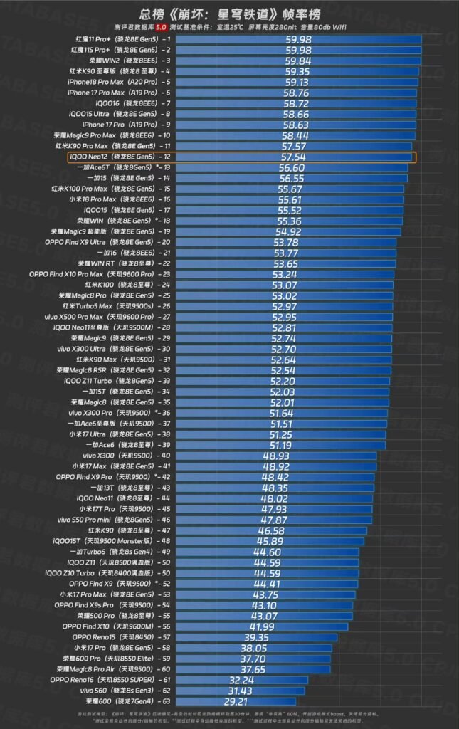 iQOO Neo 12 Gets Mixed Results in Real-World Gaming Tests 6 Frame‑rate‑performance ranking chart for Honkai: Star Rail gameplay, with the iQOO Neo12 entry marked.