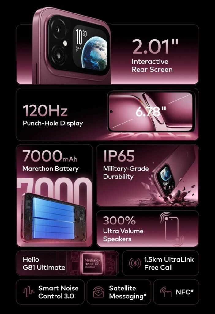 itel A300+ Now Official in the Philippines 1 itel A300+ feature infographic highlighting 2.01-inch rear screen, 6.78-inch 120Hz display, 7000mAh battery, IP65 rating, 300% volume speakers, Helio G81 Ultimate chipset, and NFC